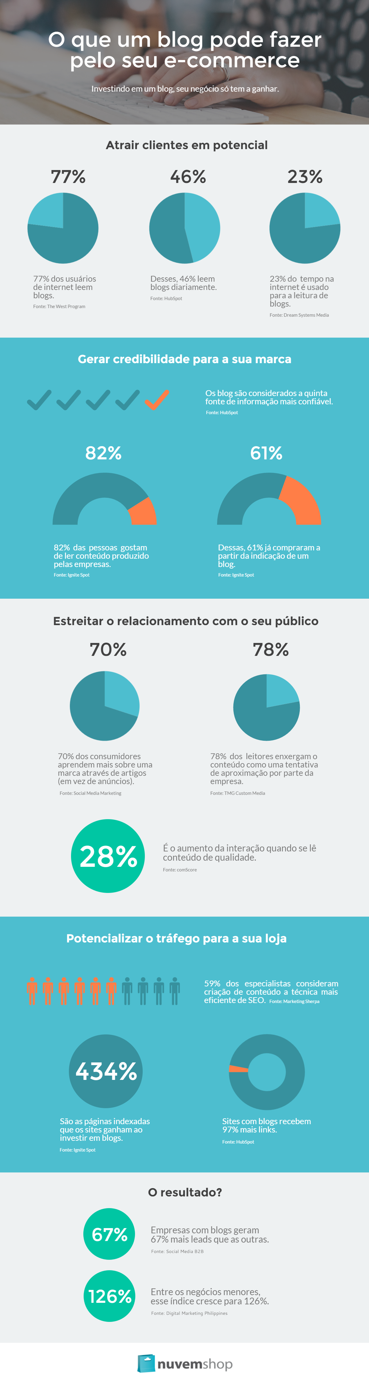 Infográfico: O que um blog pode fazer pela sua loja virtual.